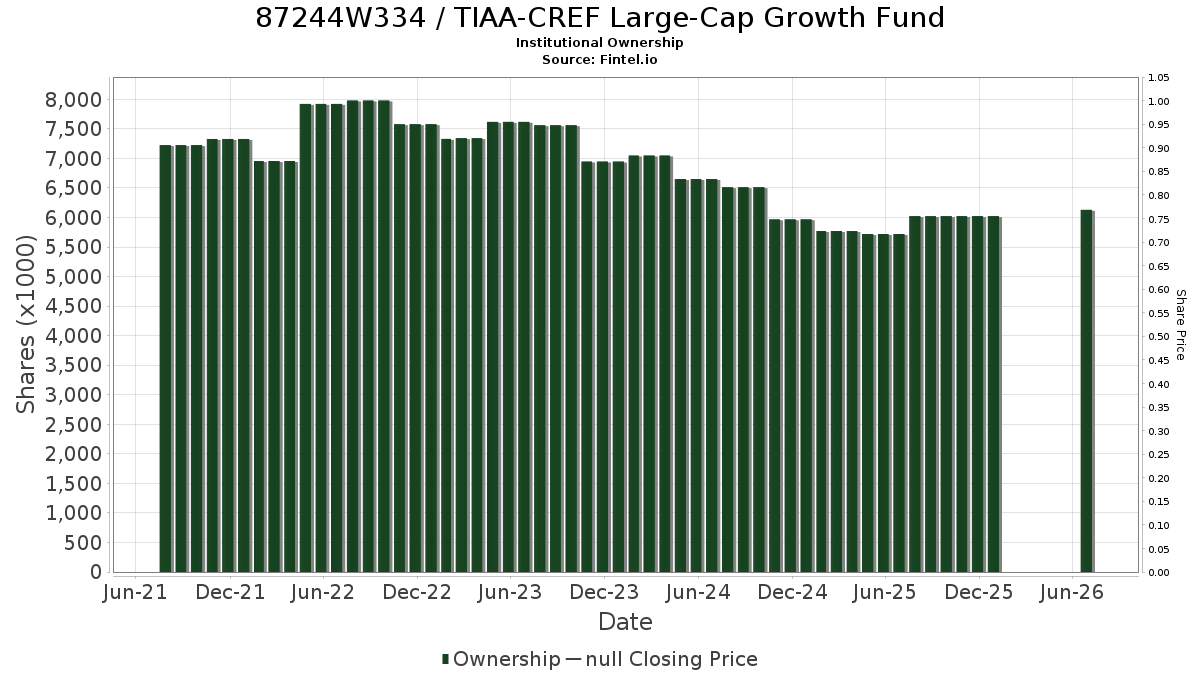 US87244W3346 / TIAA-CREF Large-Cap Growth Fund Institutional Ownership