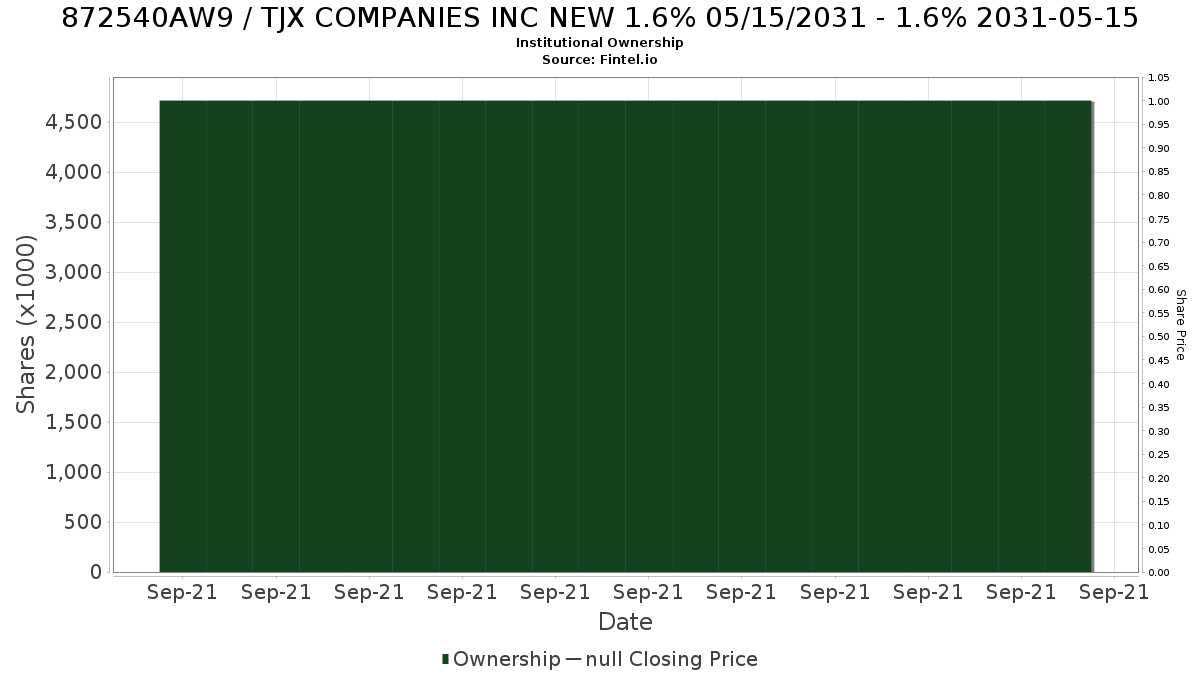 US872540AW92 / TJX COMPANIES INC NEW 1.6% 05/15/2031 - 1.6% 2031-05-15 Institutional Ownership