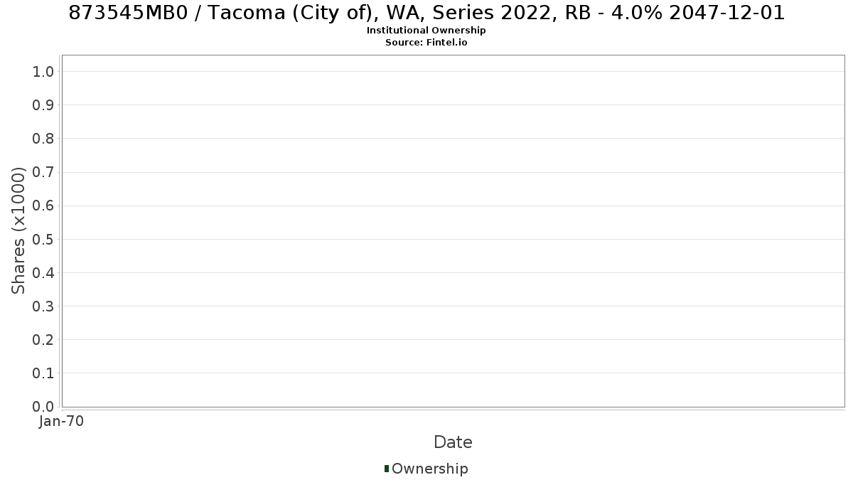 US873545MB05 / Tacoma (City of), WA, Series 2022, RB - 4.0% 2047-12-01 Institutional Ownership