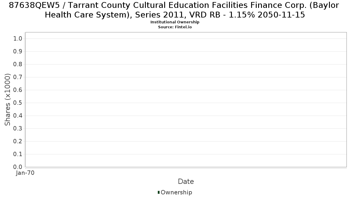 US87638QEW50 / Tarrant County Cultural Education Facilities Finance Corp. (Baylor Health Care System), Series 2011, VRD RB - 1.15% 2050-11-15 Institutional Ownership