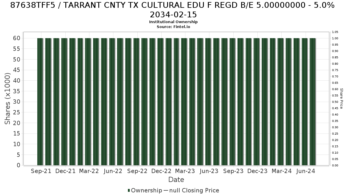 US87638TFF57 / TARRANT CNTY TX CULTURAL EDU F REGD B/E 5.00000000 - 5.0% 2034-02-15 Institutional Ownership