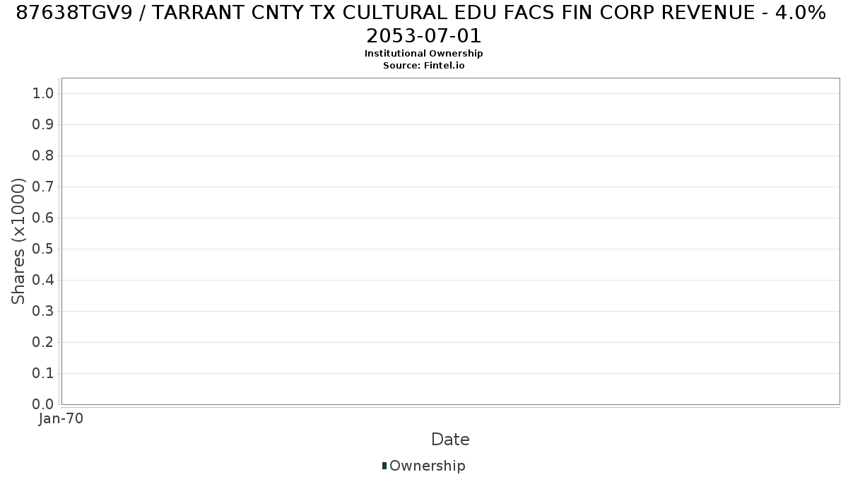 US87638TGV98 / TARRANT CNTY TX CULTURAL EDU FACS FIN CORP REVENUE - 4.0% 2053-07-01 Institutional Ownership