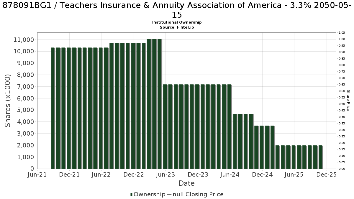 US878091BG18 / Teachers Insurance & Annuity Association of America - 3.3% 2050-05-15 Institutional Ownership