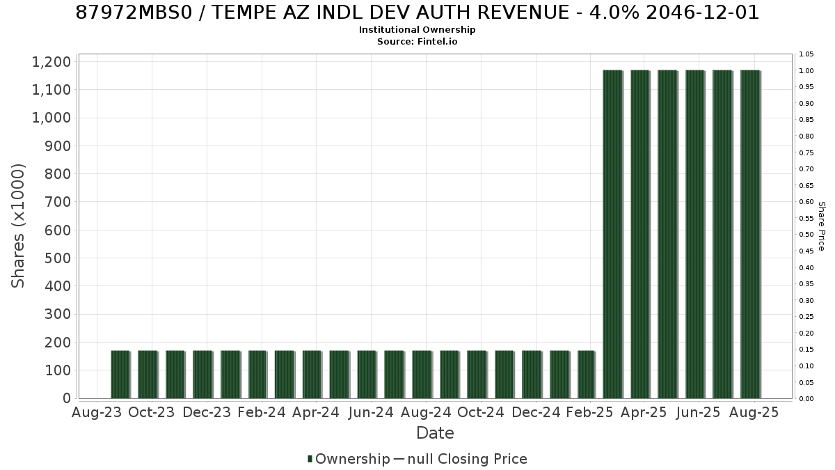 US87972MBS08 / TEMPE AZ INDL DEV AUTH REVENUE - 4.0% 2046-12-01 Institutional Ownership
