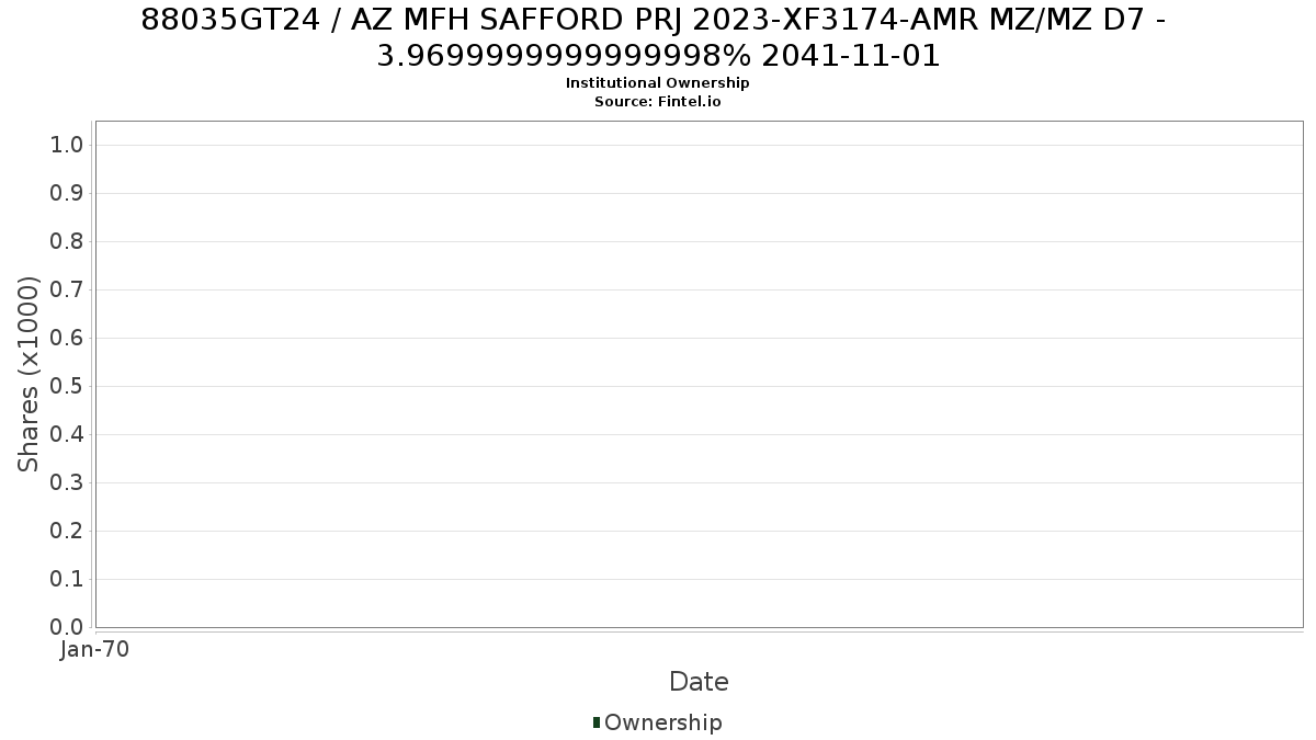 US88035GT248 / AZ MFH SAFFORD PRJ 2023-XF3174-AMR MZ/MZ D7 - 3.9699999999999998% 2041-11-01 Institutional Ownership