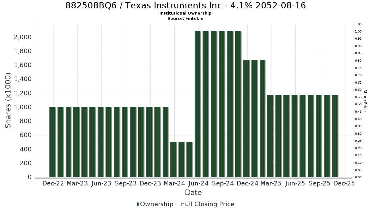 US882508BQ64 / Texas Instruments Inc - 4.1% 2052-08-16 Institutional Ownership