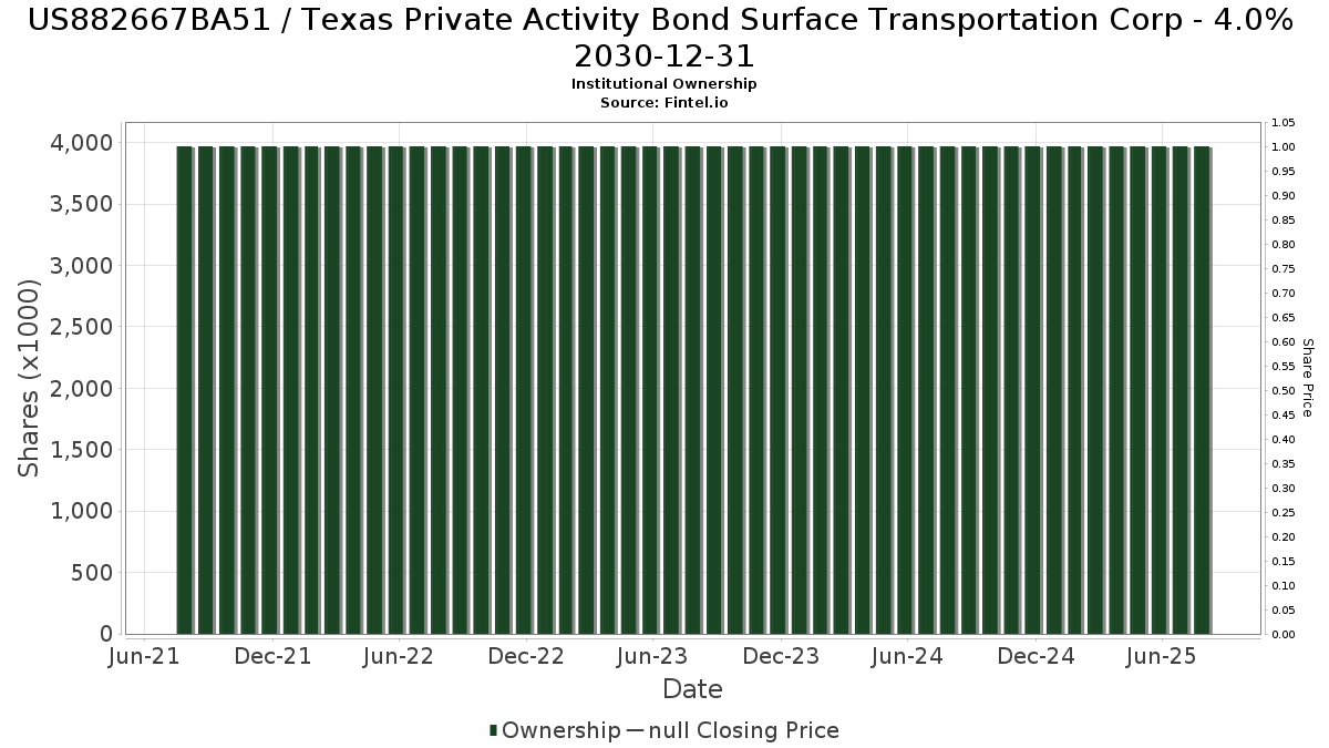 US882667BA51 / Texas Private Activity Bond Surface Transportation Corp - 4.0% 2030-12-31 Institutional Ownership