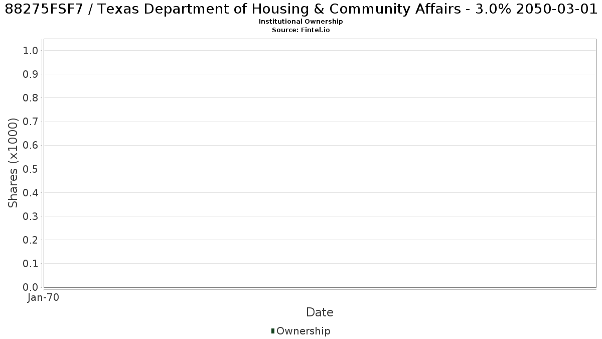 US88275FSF70 / Texas Department of Housing & Community Affairs - 3.0% 2050-03-01 Institutional Ownership