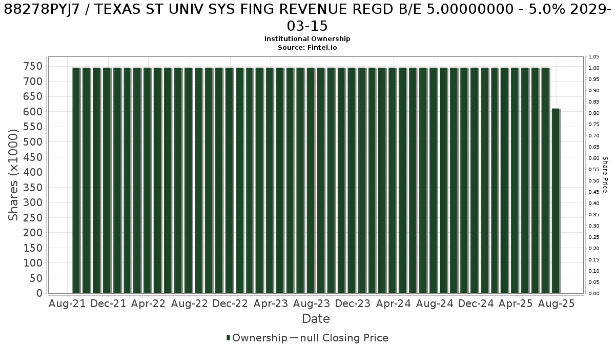 US88278PYJ73 / TEXAS ST UNIV SYS FING REVENUE REGD B/E 5.00000000 - 5.0% 2029-03-15 Institutional Ownership
