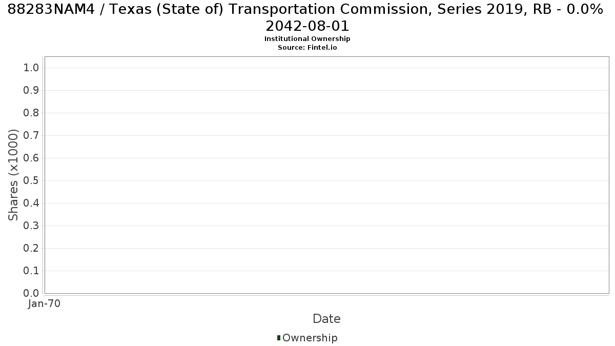 US88283NAM48 / Texas (State of) Transportation Commission, Series 2019, RB - 0.0% 2042-08-01 Institutional Ownership
