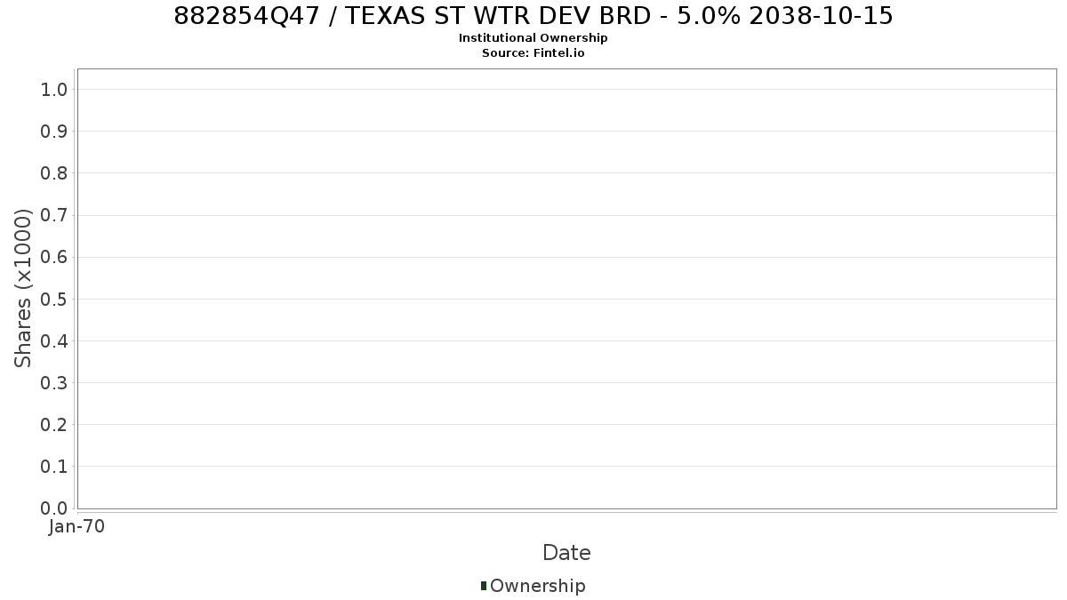 US882854Q477 / TEXAS ST WTR DEV BRD - 5.0% 2038-10-15 Institutional Ownership