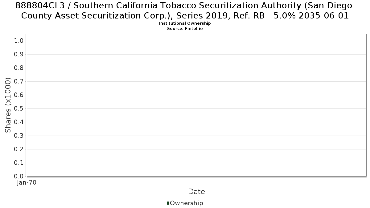 US888804CL33 / Southern California Tobacco Securitization Authority (San Diego County Asset Securitization Corp.), Series 2019, Ref. RB - 5.0% 2035-06-01 Institutional Ownership