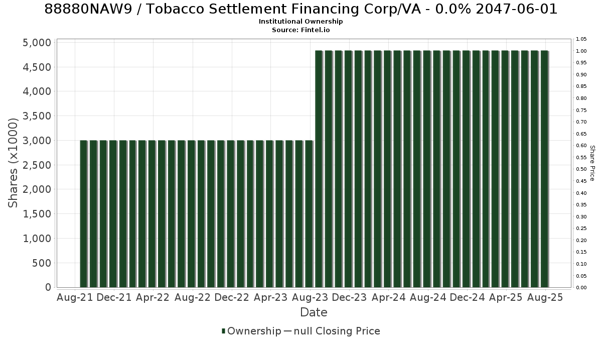 US88880NAW92 / Tobacco Settlement Financing Corp/VA - 0.0% 2047-06-01 Institutional Ownership