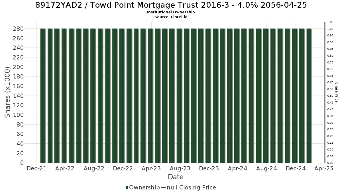 US89172YAD22 / Towd Point Mortgage Trust 2016-3 - 4.0% 2056-04-25 Institutional Ownership