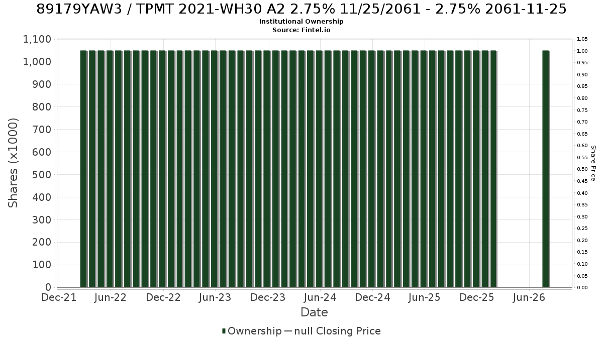 US89179YAW30 / TPMT 2021-WH30 A2 2.75% 11/25/2061 - 2.75% 2061-11-25 Institutional Ownership