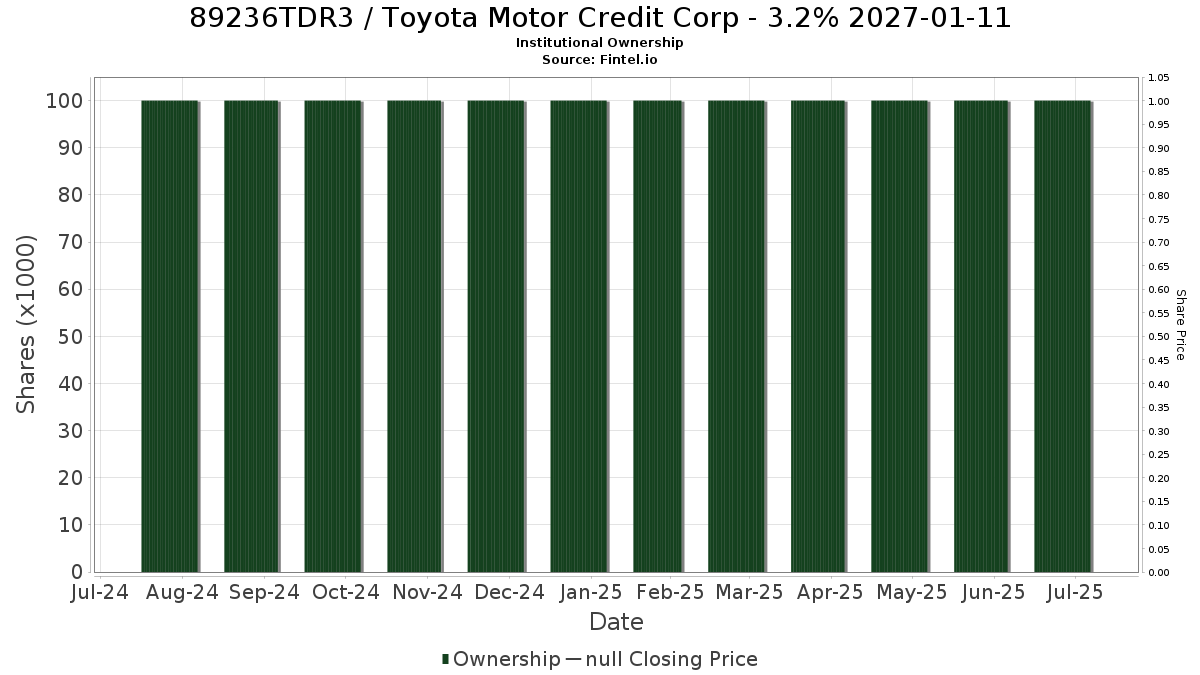US89236TDR32 / Toyota Motor Credit Corp - 3.2% 2027-01-11 Institutional Ownership