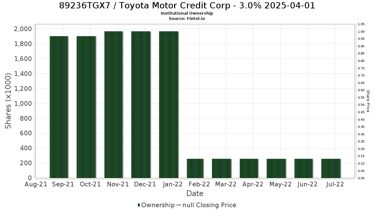 US89236TGX72 / Toyota Motor Credit Corp - 3.0% 2025-04-01 Institutional Ownership