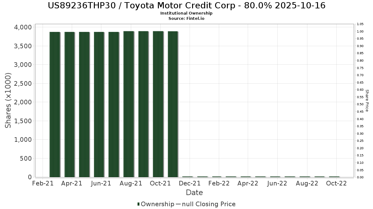 US89236THP30 机构投资人持股和股东丰田汽车信贷公司股票