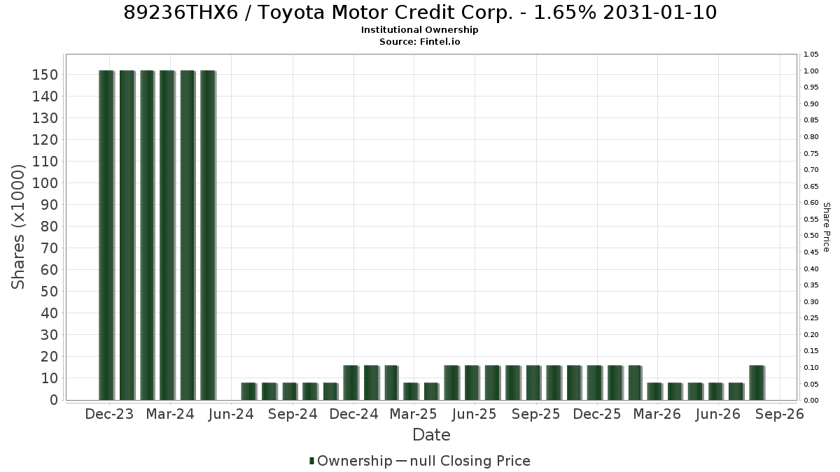 US89236THX63 / Toyota Motor Credit Corp. - 1.65% 2031-01-10 Institutional Ownership