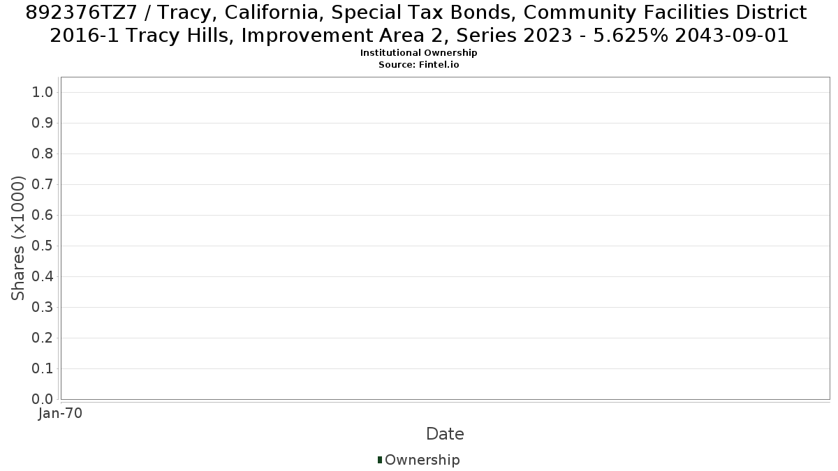 US892376TZ79 / Tracy, California, Special Tax Bonds, Community Facilities District 2016-1 Tracy Hills, Improvement Area 2, Series 2023 - 5.625% 2043-09-01 Institutional Ownership