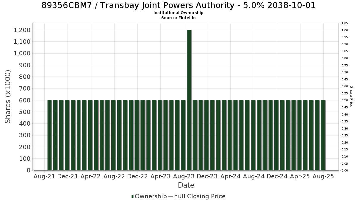 US89356CBM73 / Transbay Joint Powers Authority - 5.0% 2038-10-01 Institutional Ownership