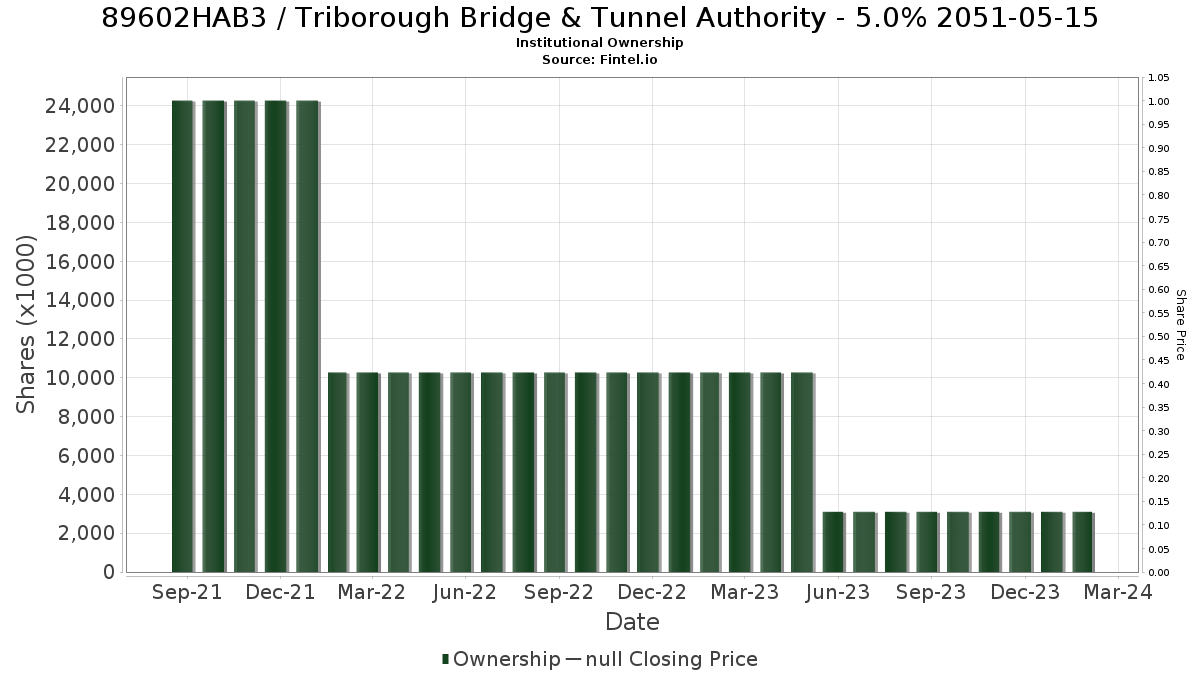 US89602HAB33 / Triborough Bridge & Tunnel Authority - 5.0% 2051-05-15 Institutional Ownership