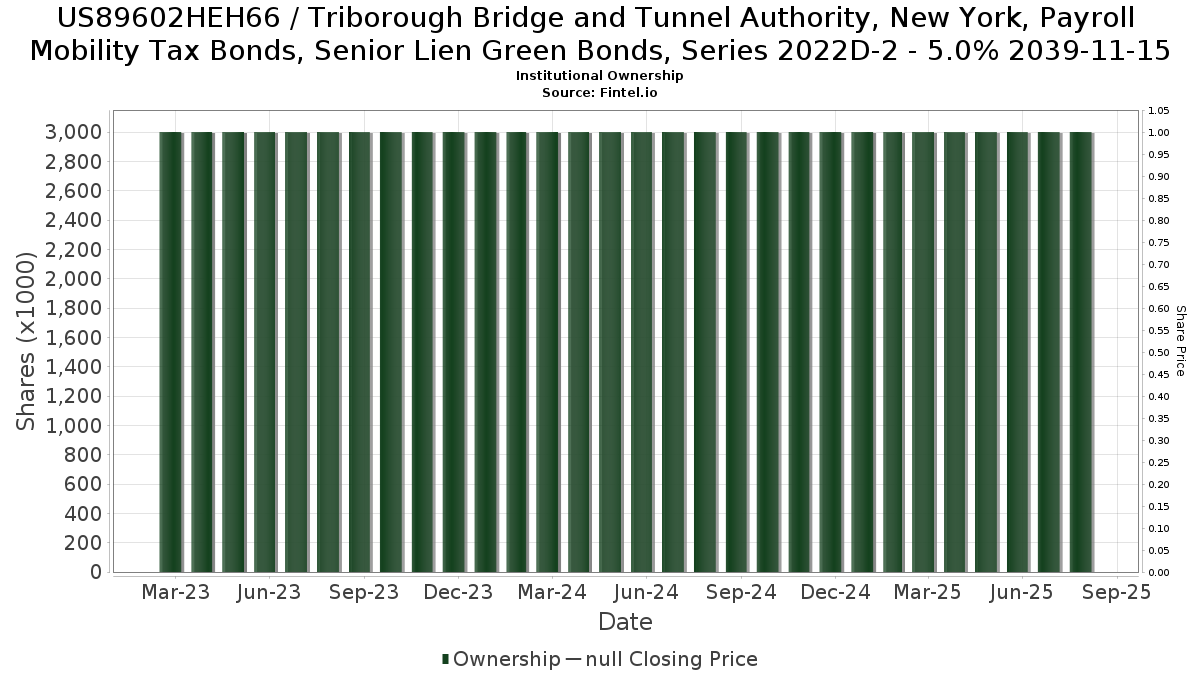 US89602HEH66 / Triborough Bridge and Tunnel Authority, New York, Payroll Mobility Tax Bonds, Senior Lien Green Bonds, Series 2022D-2 - 5.0% 2039-11-15 Institutional Ownership