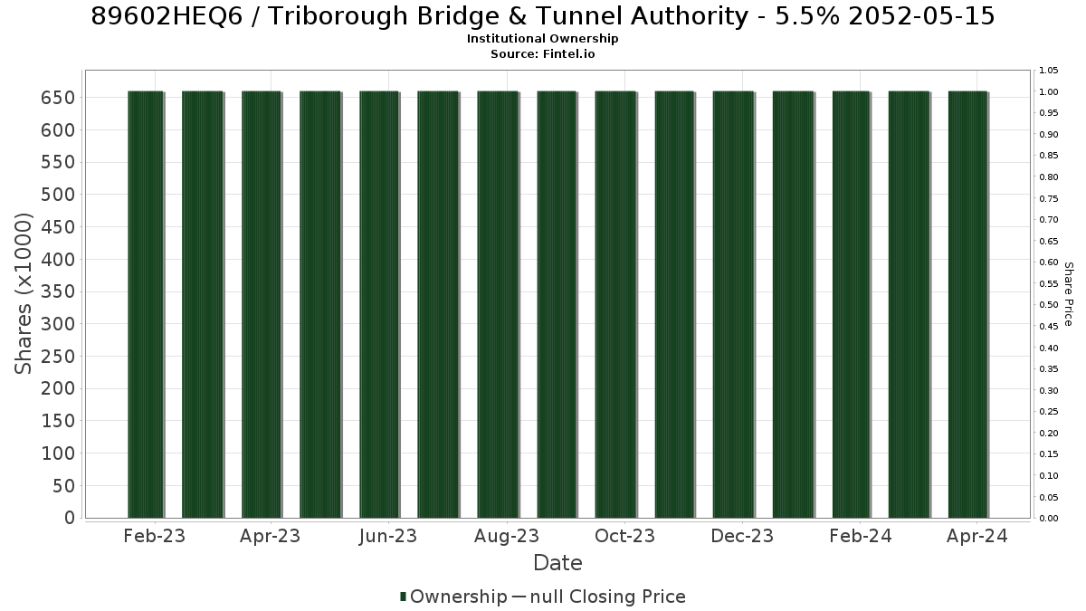 US89602HEQ65 / Triborough Bridge & Tunnel Authority - 5.5% 2052-05-15 Institutional Ownership