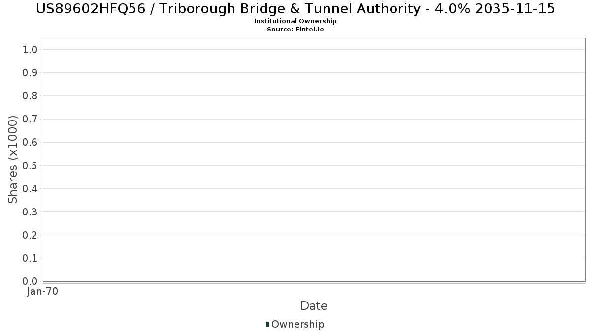 US89602HFQ56 / Triborough Bridge & Tunnel Authority - 4.0% 2035-11-15 Institutional Ownership