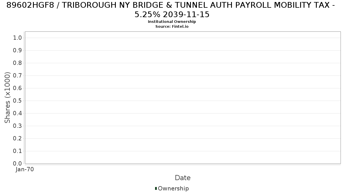 US89602HGF82 / TRIBOROUGH NY BRIDGE & TUNNEL AUTH PAYROLL MOBILITY TAX - 5.25% 2039-11-15 Institutional Ownership