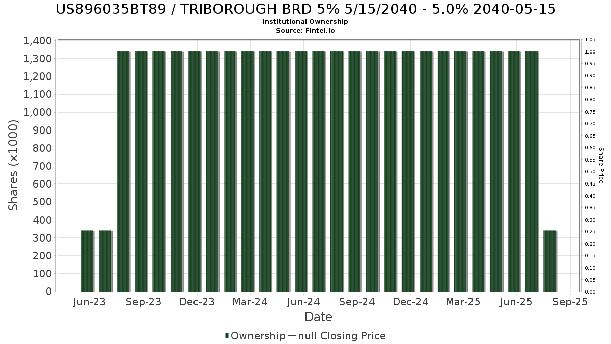US896035BT89 / TRIBOROUGH BRD 5% 5/15/2040 - 5.0% 2040-05-15 Institutional Ownership