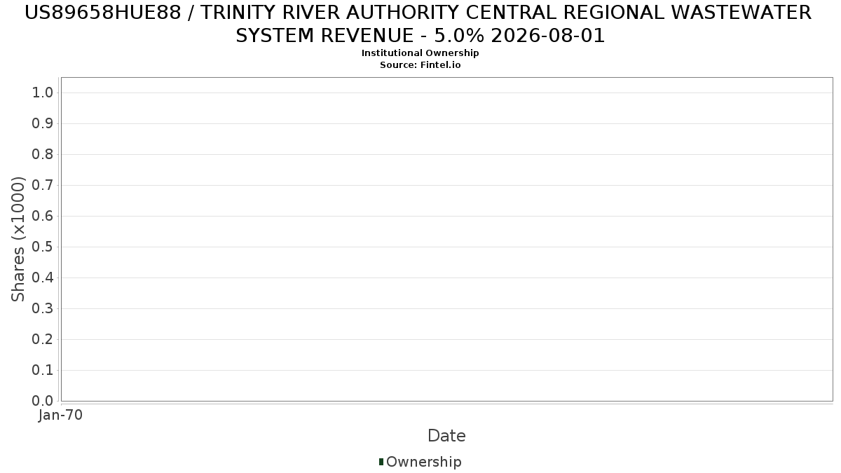 US89658HUE88 / TRINITY RIVER AUTHORITY CENTRAL REGIONAL WASTEWATER SYSTEM REVENUE - 5.0% 2026-08-01 Institutional Ownership