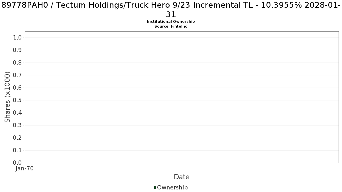 US89778PAH01 / Tectum Holdings/Truck Hero 9/23 Incremental TL - 10.3955% 2028-01-31 Institutional Ownership