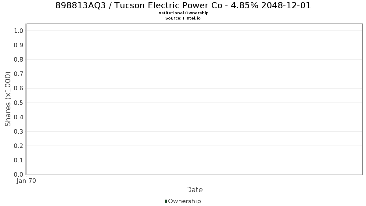 US898813AQ38 / Tucson Electric Power Co - 4.85% 2048-12-01 Institutional Ownership