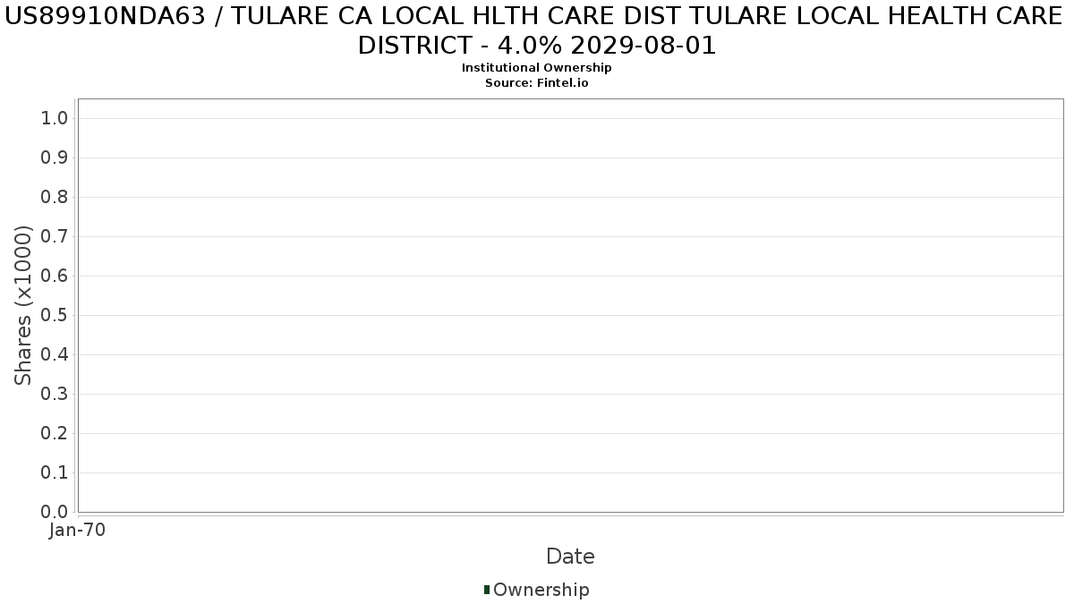 US89910NDA63 / TULARE CA LOCAL HLTH CARE DIST TULARE LOCAL HEALTH CARE DISTRICT - 4.0% 2029-08-01 Institutional Ownership