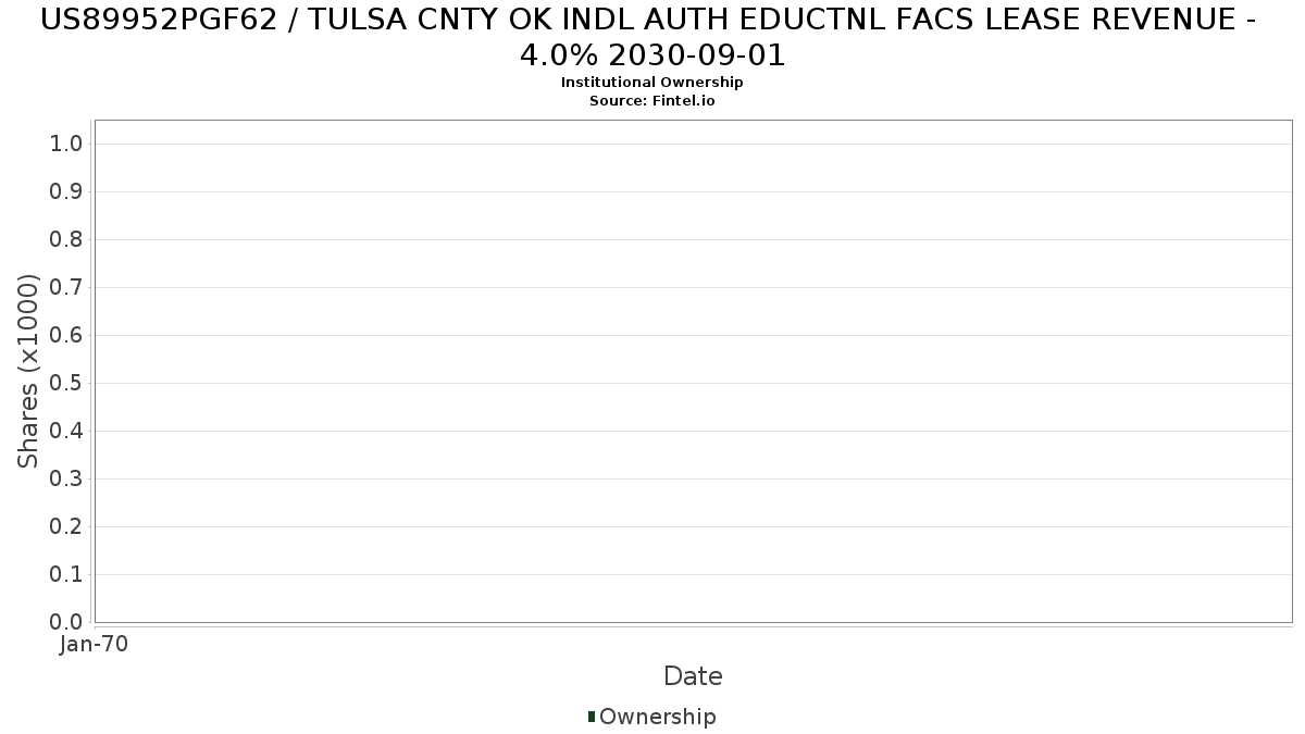 US89952PGF62 / TULSA CNTY OK INDL AUTH EDUCTNL FACS LEASE REVENUE - 4.0% 2030-09-01 Institutional Ownership