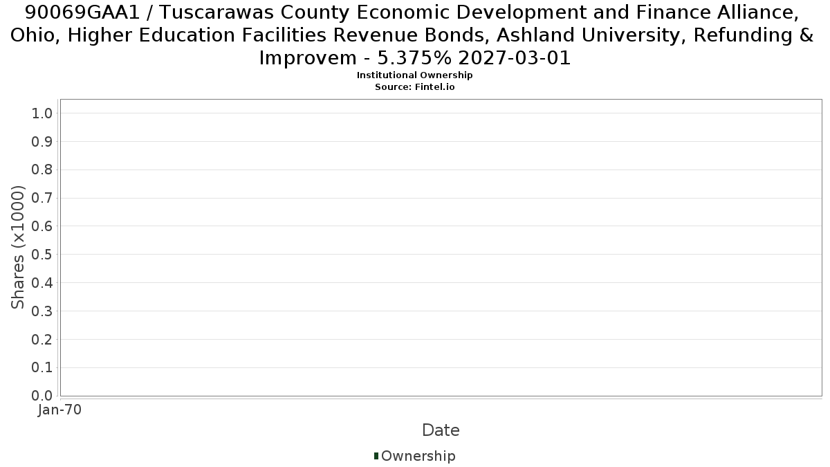 US90069GAA13 / Tuscarawas County Economic Development and Finance Alliance, Ohio, Higher Education Facilities Revenue Bonds, Ashland University, Refunding & Improvem - 5.375% 2027-03-01 Institutional Ownership
