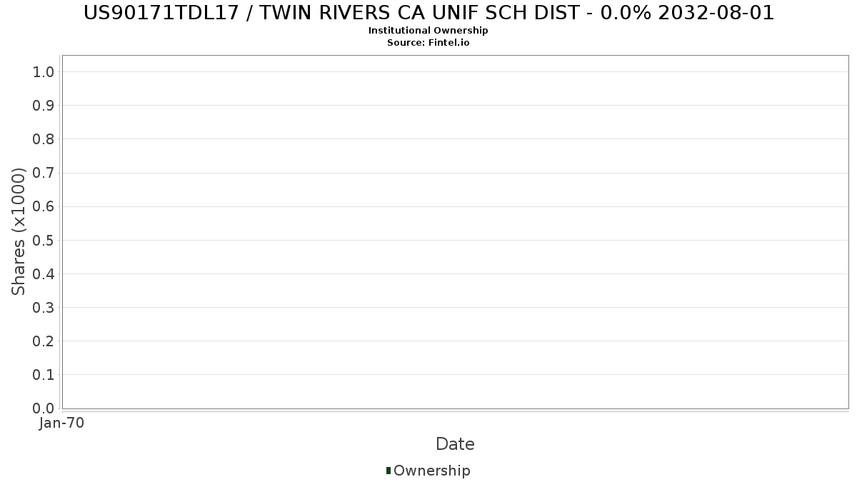 US90171TDL17 / TWIN RIVERS CA UNIF SCH DIST - 0.0% 2032-08-01 Institutional Ownership