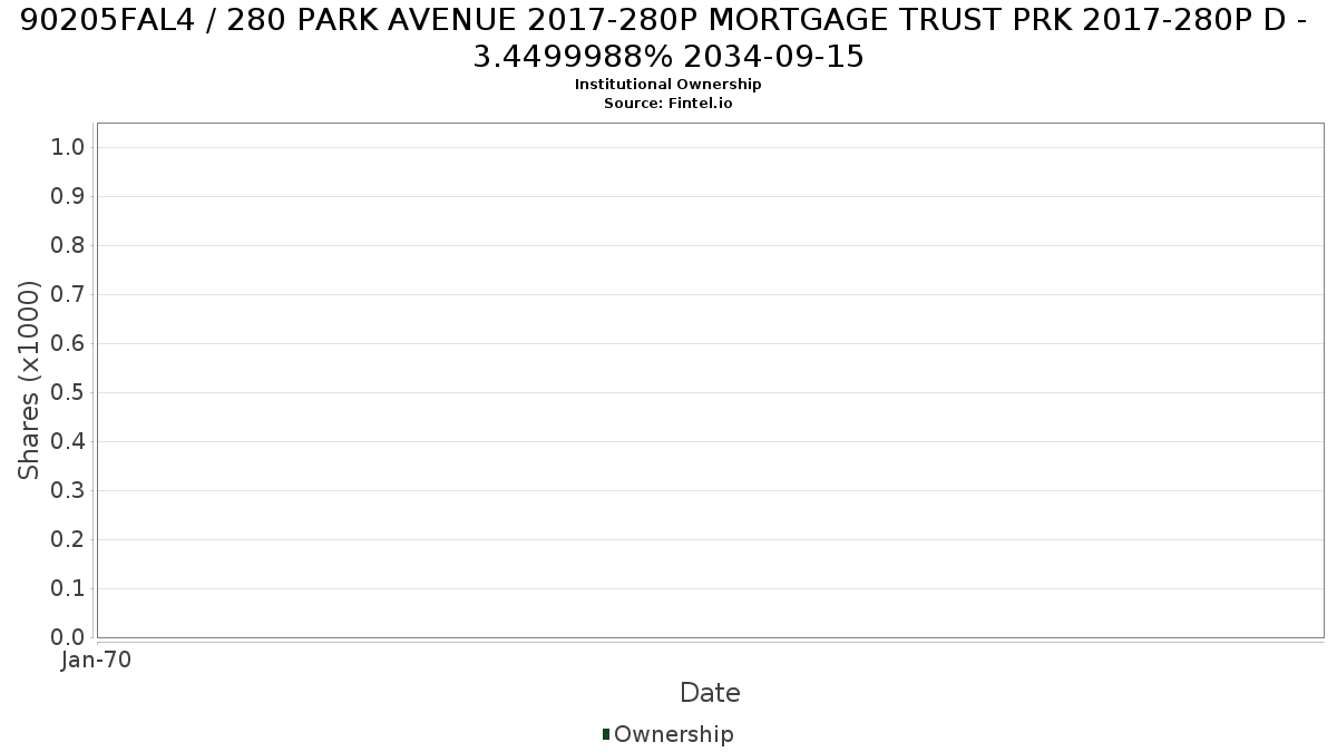 US90205FAL40 / 280 PARK AVENUE 2017-280P MORTGAGE TRUST PRK 2017-280P D - 3.4499988% 2034-09-15 Institutional Ownership