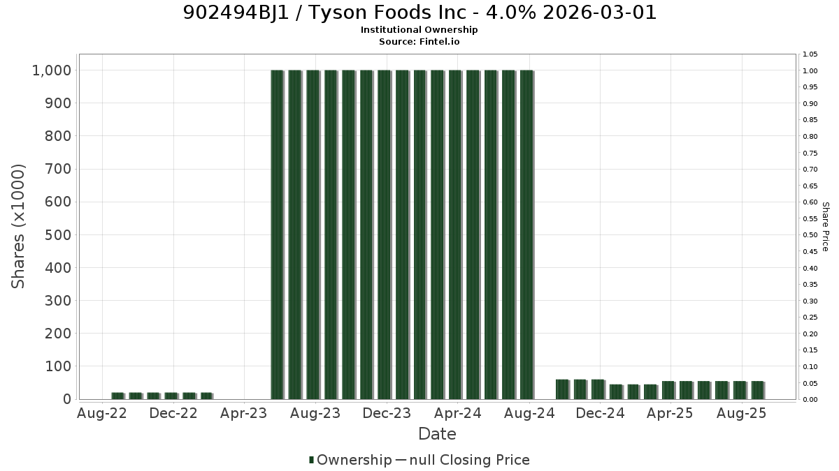 US902494BJ16 / Tyson Foods Inc - 4.0% 2026-03-01 Institutional Ownership