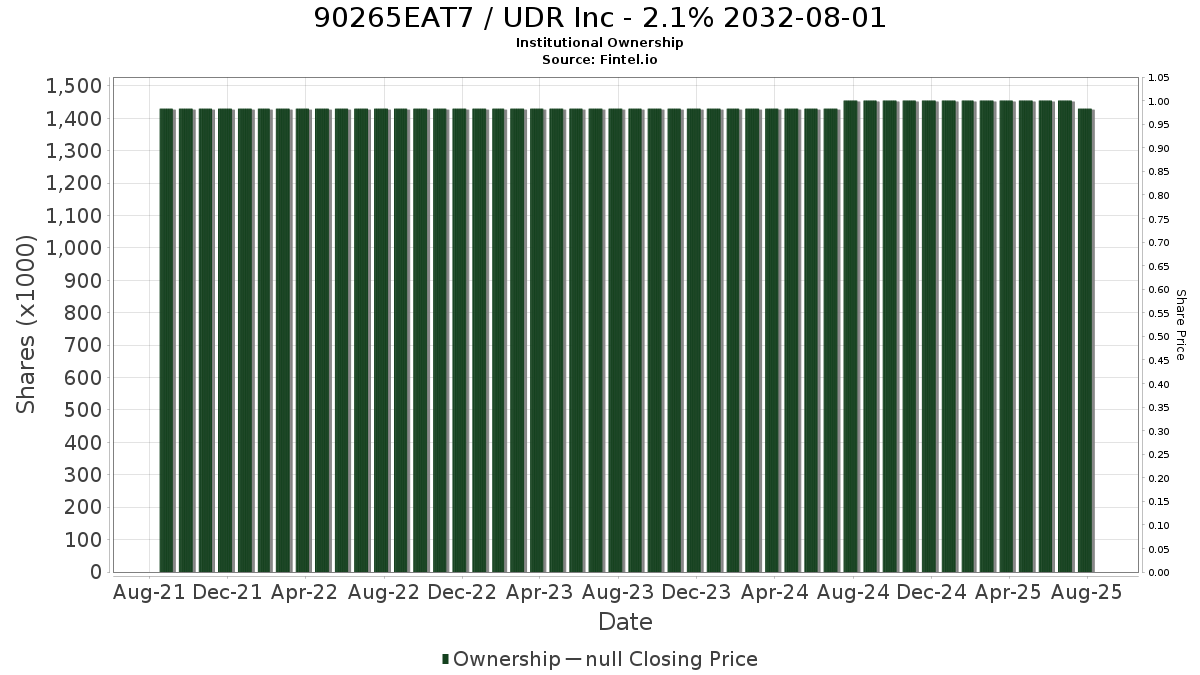 US90265EAT73 / UDR Inc - 2.1% 2032-08-01 Institutional Ownership