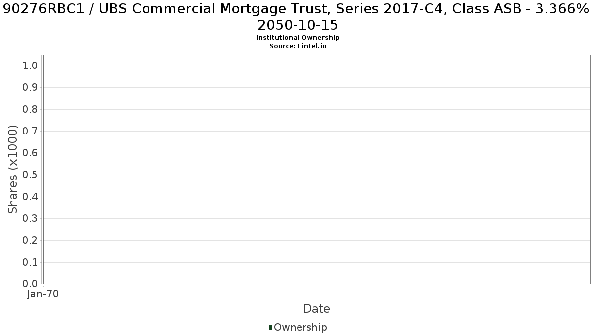 US90276RBC16 / UBS Commercial Mortgage Trust, Series 2017-C4, Class ASB - 3.366% 2050-10-15 Institutional Ownership