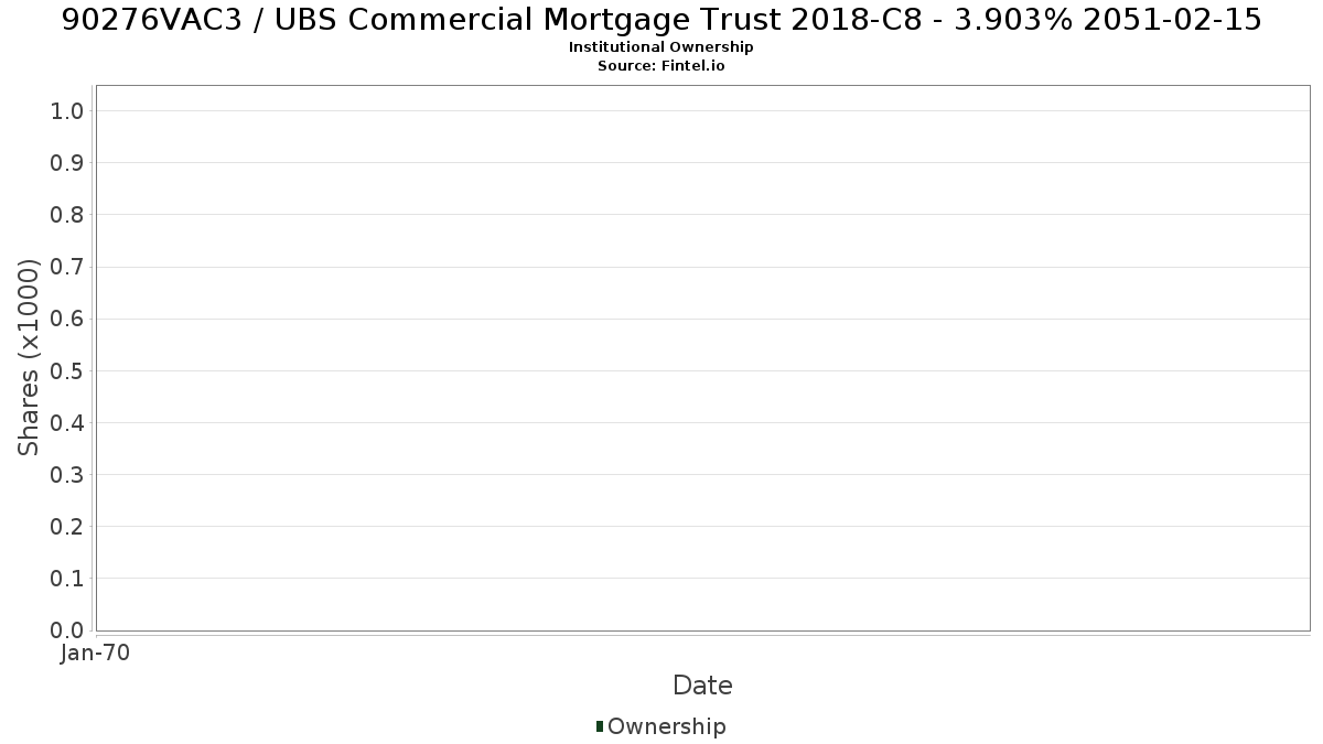 US90276VAC37 / UBS Commercial Mortgage Trust 2018-C8 - 3.903% 2051-02-15 Institutional Ownership
