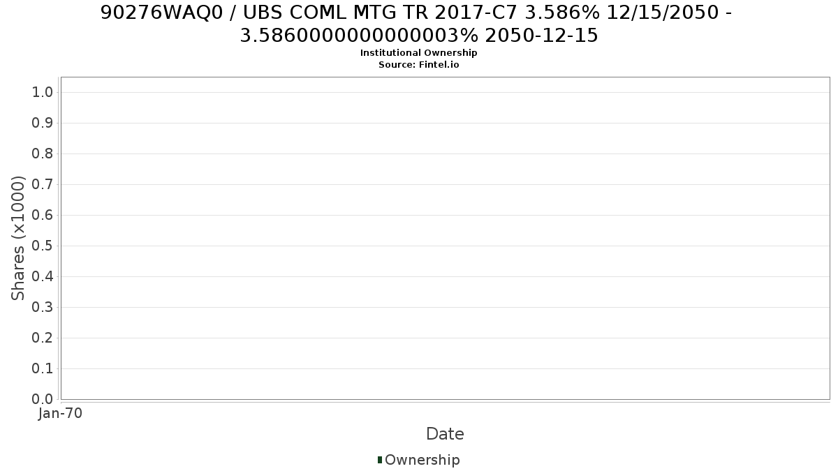 US90276WAQ06 / UBS COML MTG TR 2017-C7 3.586% 12/15/2050 - 3.5860000000000003% 2050-12-15 Institutional Ownership