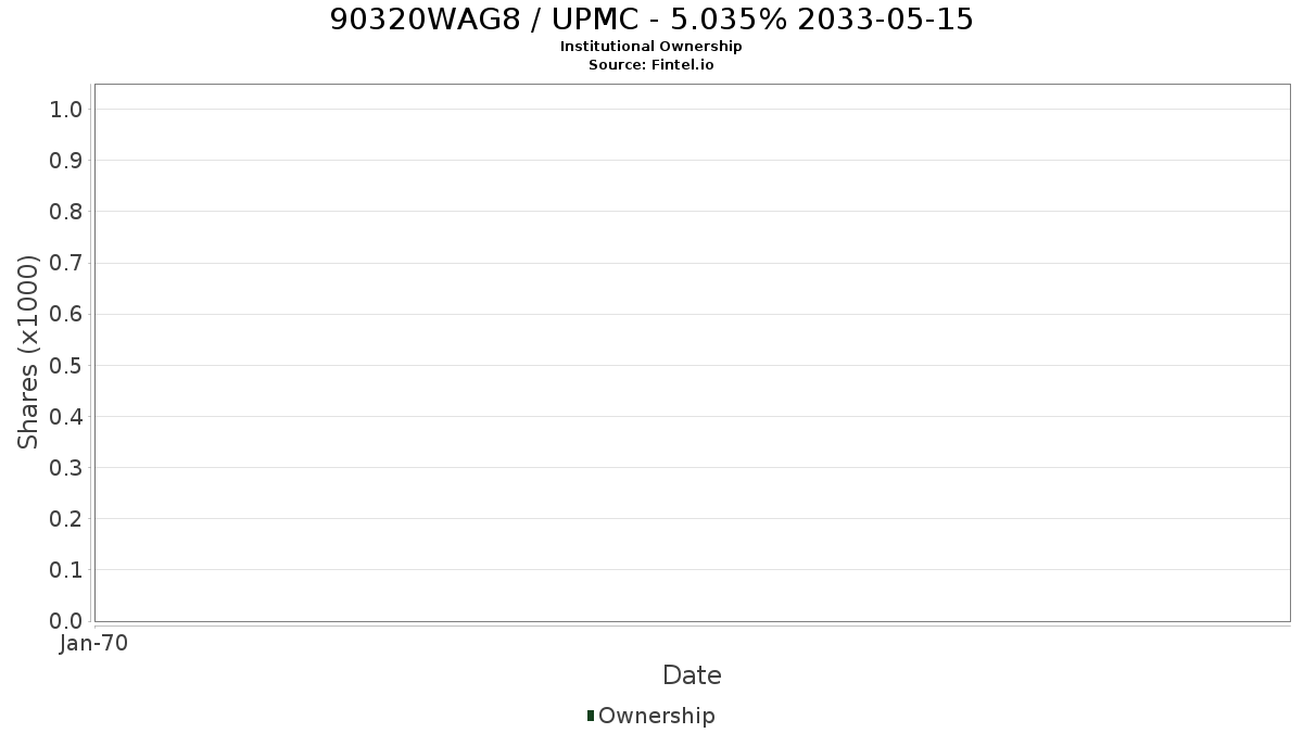 US90320WAG87 / UPMC - 5.035% 2033-05-15 Institutional Ownership