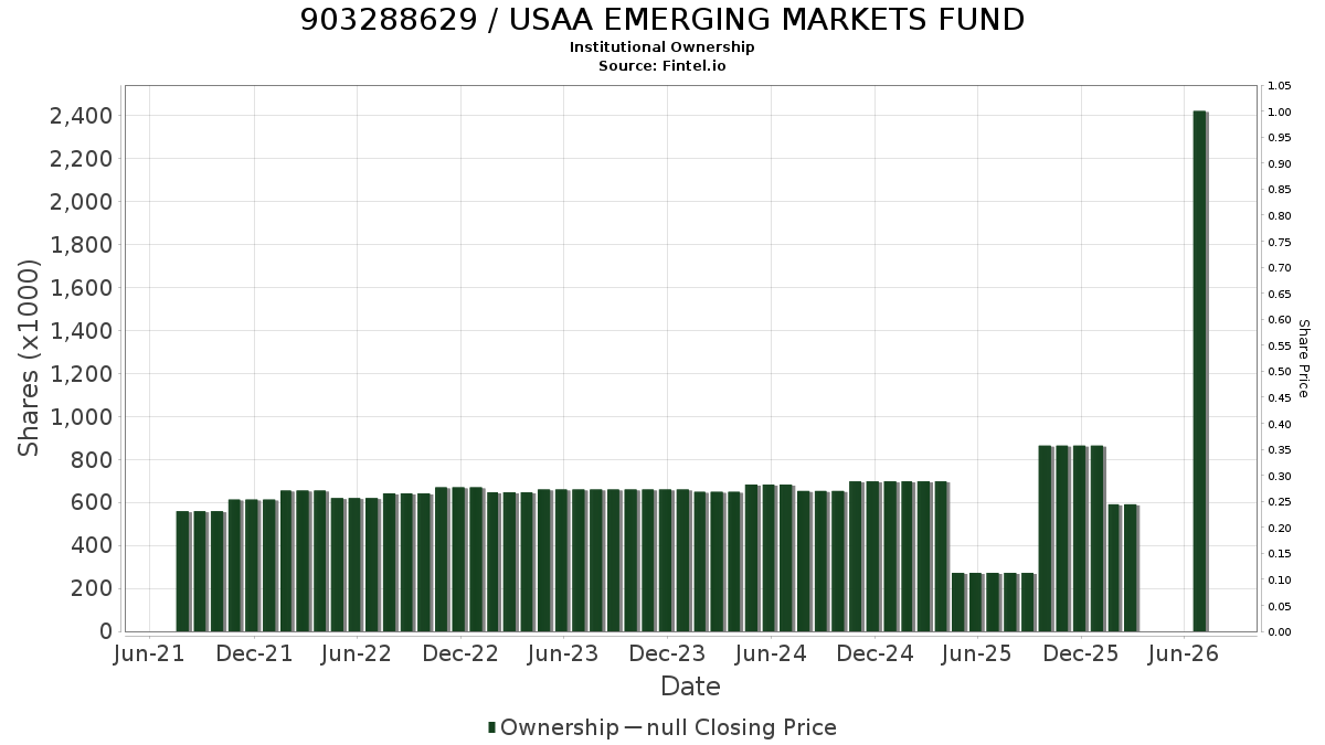 US9032886296 / USAA EMERGING MARKETS FUND Institutional Ownership