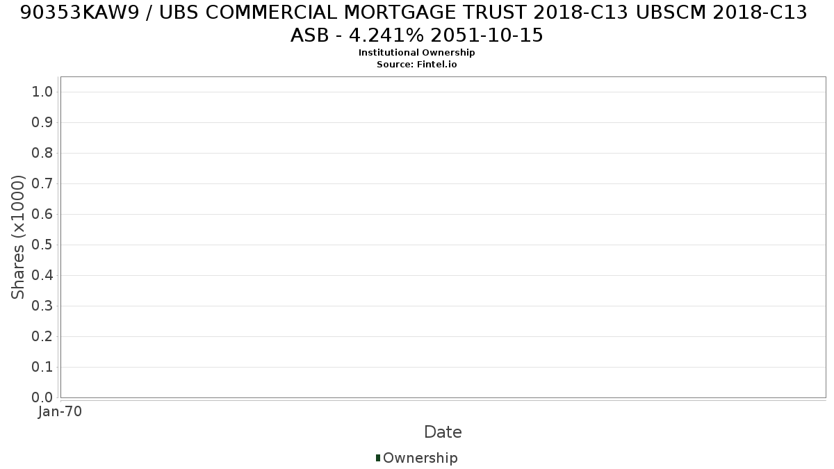 US90353KAW99 / UBS COMMERCIAL MORTGAGE TRUST 2018-C13 UBSCM 2018-C13 ASB - 4.241% 2051-10-15 Institutional Ownership