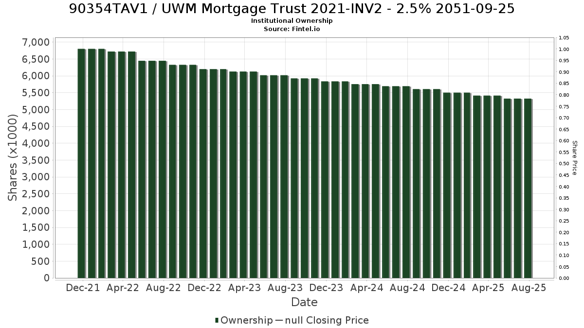 US90354TAV17 / UWM Mortgage Trust 2021-INV2 - 2.5% 2051-09-25 Institutional Ownership