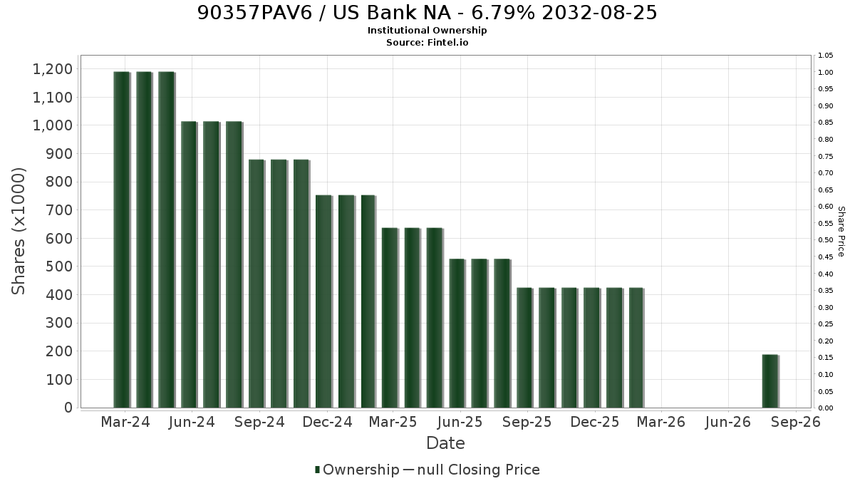 US90357PAV67 / US Bank NA - 6.79% 2032-08-25 Institutional Ownership