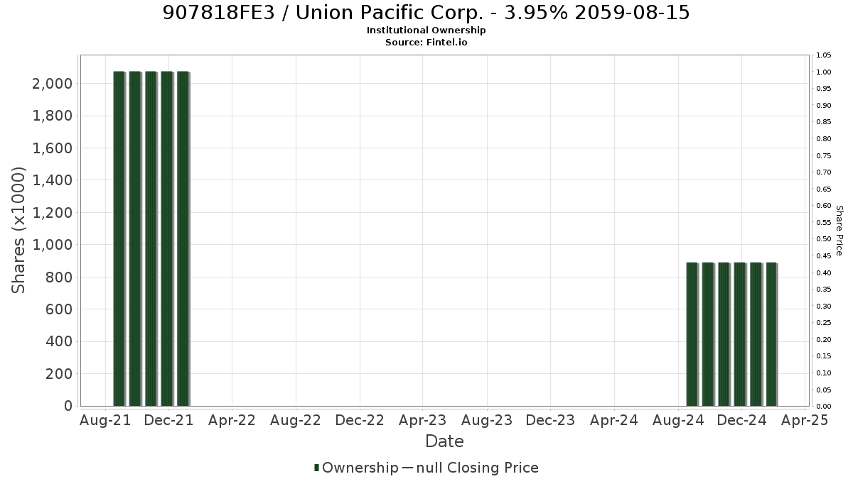 US907818FE31 / Union Pacific Corp. - 3.95% 2059-08-15 Institutional Ownership